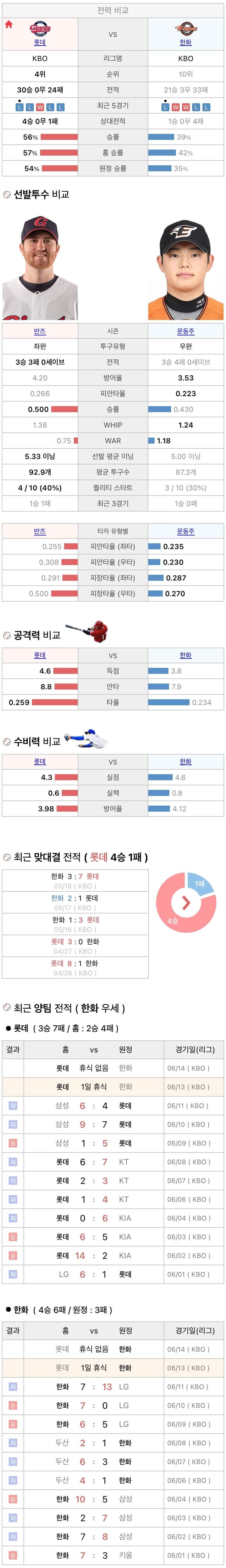 6월13일 KBO 프로야구 한화 vs 롯데 분석