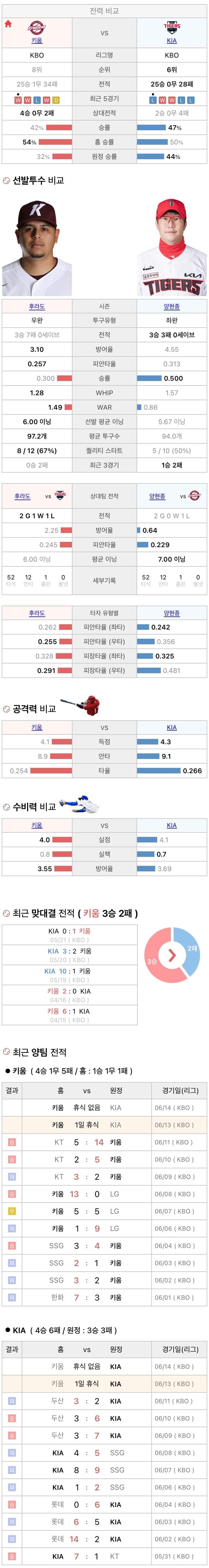 6월13일 KBO 프로야구 기아 vs 키움 분석