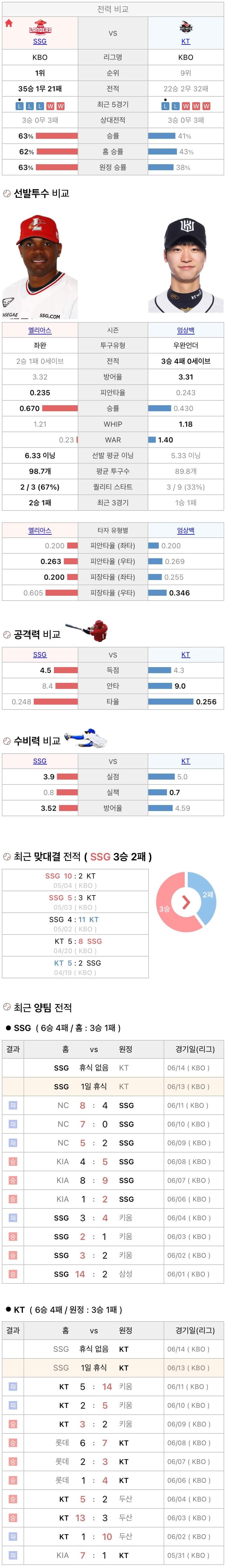 6월13일 KBO 프로야구 KT vs SSG 분석
