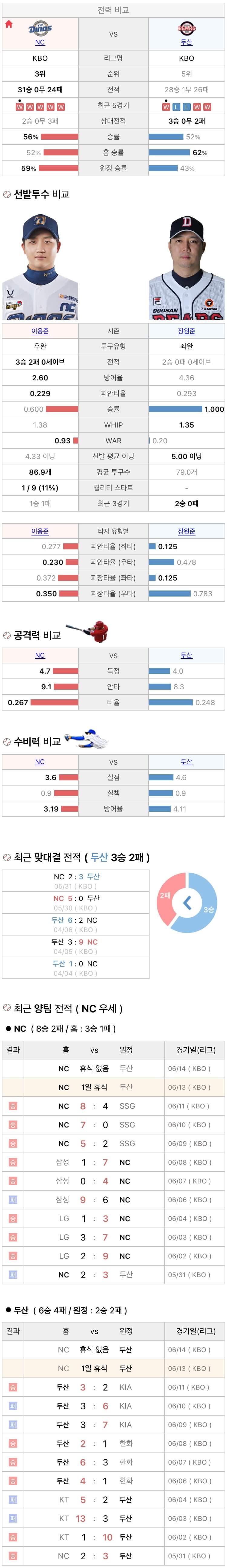 6월13일 KBO 프로야구 두산 vs NC 분석