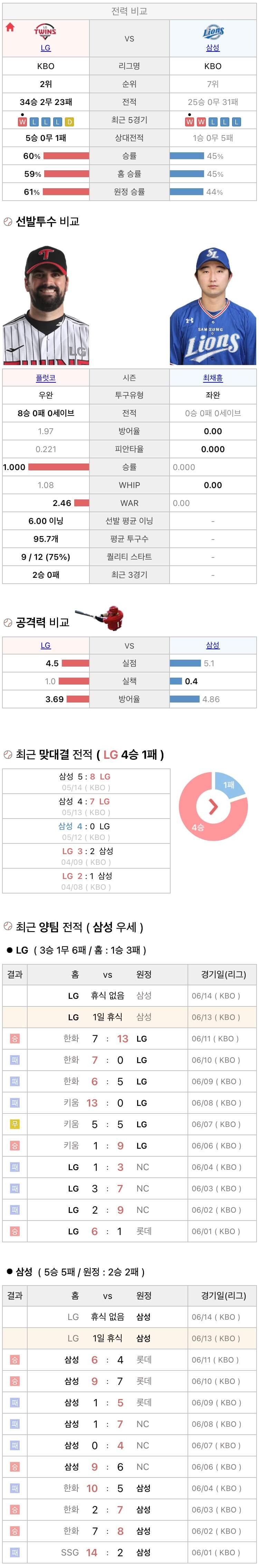 6월13일 KBO 프로야구 삼성 vs LG 분석